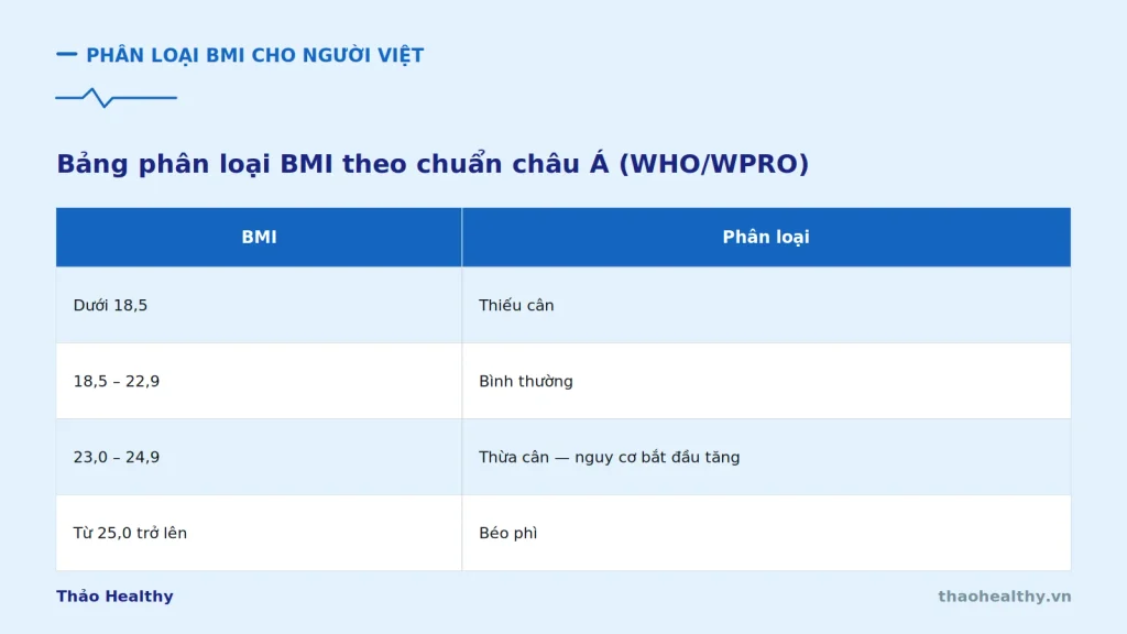 bmi 1 phan loai chau a