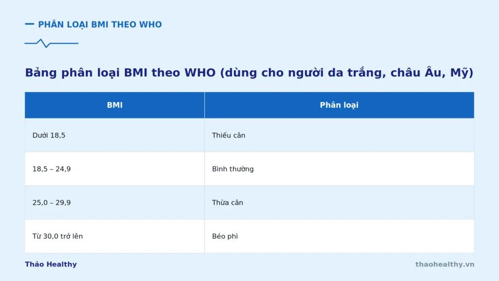 bmi 4 phan loai who