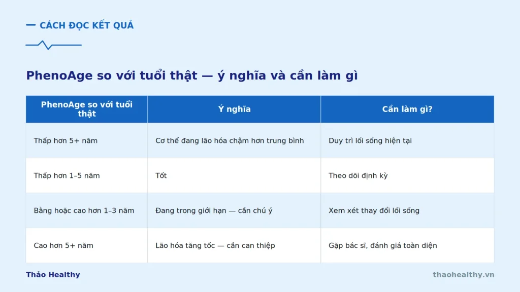 phenoage cach doc ket qua 1